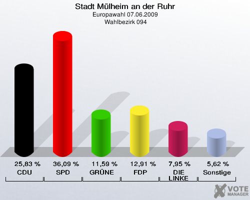 Stadt Mülheim an der Ruhr, Europawahl 07.06.2009,  Wahlbezirk 094: CDU: 25,83 %. SPD: 36,09 %. GRÜNE: 11,59 %. FDP: 12,91 %. DIE LINKE: 7,95 %. Sonstige: 5,62 %. 