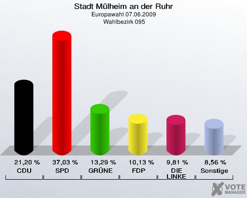Stadt Mülheim an der Ruhr, Europawahl 07.06.2009,  Wahlbezirk 095: CDU: 21,20 %. SPD: 37,03 %. GRÜNE: 13,29 %. FDP: 10,13 %. DIE LINKE: 9,81 %. Sonstige: 8,56 %. 