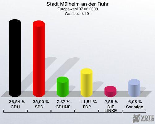Stadt Mülheim an der Ruhr, Europawahl 07.06.2009,  Wahlbezirk 101: CDU: 36,54 %. SPD: 35,90 %. GRÜNE: 7,37 %. FDP: 11,54 %. DIE LINKE: 2,56 %. Sonstige: 6,08 %. 
