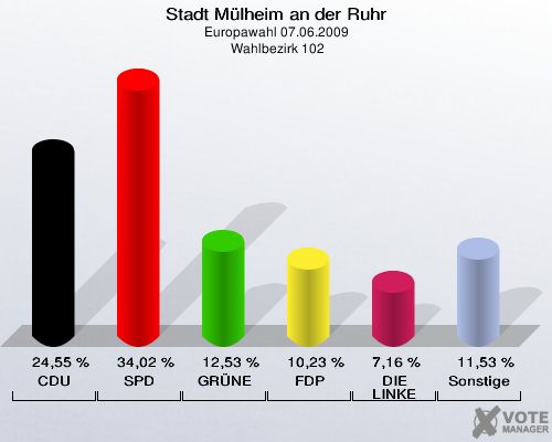 Stadt Mülheim an der Ruhr, Europawahl 07.06.2009,  Wahlbezirk 102: CDU: 24,55 %. SPD: 34,02 %. GRÜNE: 12,53 %. FDP: 10,23 %. DIE LINKE: 7,16 %. Sonstige: 11,53 %. 
