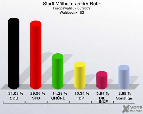 Stadt Mülheim an der Ruhr, Europawahl 07.06.2009,  Wahlbezirk 103: CDU: 31,03 %. SPD: 29,56 %. GRÜNE: 14,29 %. FDP: 10,34 %. DIE LINKE: 5,91 %. Sonstige: 8,89 %. 
