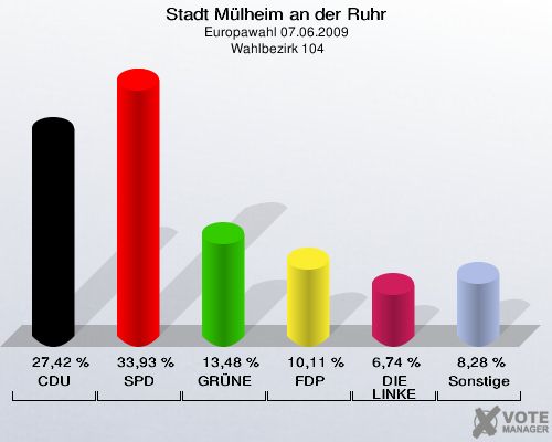 Stadt Mülheim an der Ruhr, Europawahl 07.06.2009,  Wahlbezirk 104: CDU: 27,42 %. SPD: 33,93 %. GRÜNE: 13,48 %. FDP: 10,11 %. DIE LINKE: 6,74 %. Sonstige: 8,28 %. 