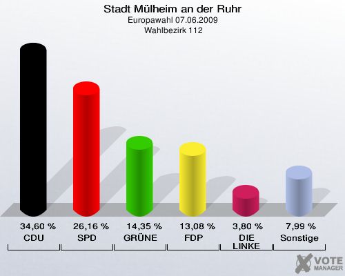 Stadt Mülheim an der Ruhr, Europawahl 07.06.2009,  Wahlbezirk 112: CDU: 34,60 %. SPD: 26,16 %. GRÜNE: 14,35 %. FDP: 13,08 %. DIE LINKE: 3,80 %. Sonstige: 7,99 %. 