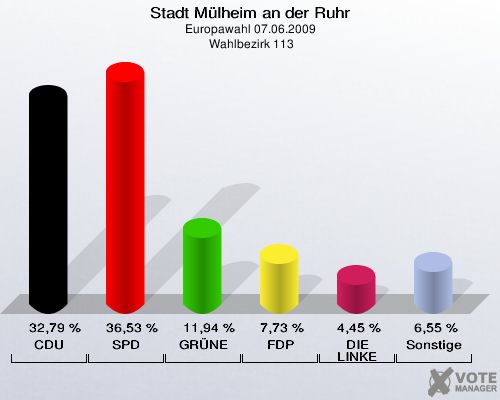 Stadt Mülheim an der Ruhr, Europawahl 07.06.2009,  Wahlbezirk 113: CDU: 32,79 %. SPD: 36,53 %. GRÜNE: 11,94 %. FDP: 7,73 %. DIE LINKE: 4,45 %. Sonstige: 6,55 %. 