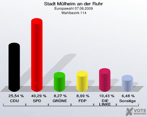 Stadt Mülheim an der Ruhr, Europawahl 07.06.2009,  Wahlbezirk 114: CDU: 25,54 %. SPD: 40,29 %. GRÜNE: 8,27 %. FDP: 8,99 %. DIE LINKE: 10,43 %. Sonstige: 6,48 %. 