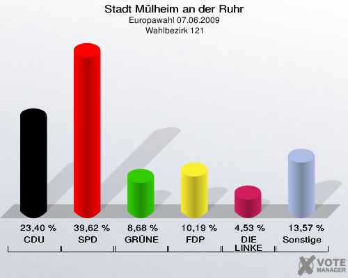 Stadt Mülheim an der Ruhr, Europawahl 07.06.2009,  Wahlbezirk 121: CDU: 23,40 %. SPD: 39,62 %. GRÜNE: 8,68 %. FDP: 10,19 %. DIE LINKE: 4,53 %. Sonstige: 13,57 %. 