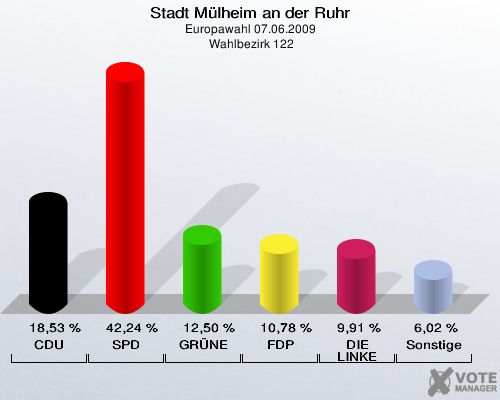 Stadt Mülheim an der Ruhr, Europawahl 07.06.2009,  Wahlbezirk 122: CDU: 18,53 %. SPD: 42,24 %. GRÜNE: 12,50 %. FDP: 10,78 %. DIE LINKE: 9,91 %. Sonstige: 6,02 %. 