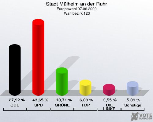 Stadt Mülheim an der Ruhr, Europawahl 07.06.2009,  Wahlbezirk 123: CDU: 27,92 %. SPD: 43,65 %. GRÜNE: 13,71 %. FDP: 6,09 %. DIE LINKE: 3,55 %. Sonstige: 5,09 %. 