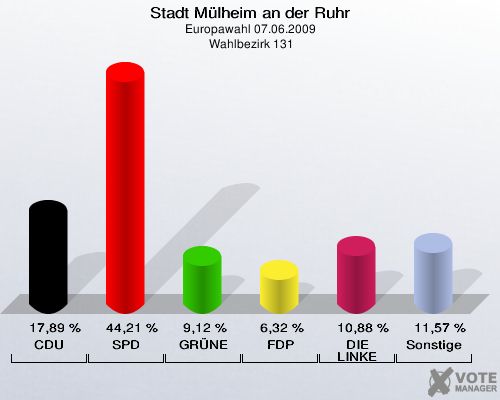 Stadt Mülheim an der Ruhr, Europawahl 07.06.2009,  Wahlbezirk 131: CDU: 17,89 %. SPD: 44,21 %. GRÜNE: 9,12 %. FDP: 6,32 %. DIE LINKE: 10,88 %. Sonstige: 11,57 %. 
