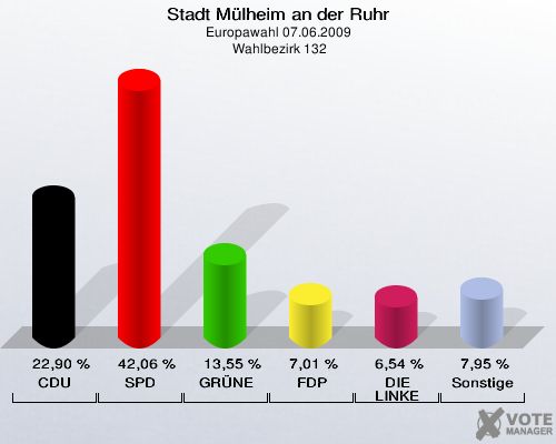 Stadt Mülheim an der Ruhr, Europawahl 07.06.2009,  Wahlbezirk 132: CDU: 22,90 %. SPD: 42,06 %. GRÜNE: 13,55 %. FDP: 7,01 %. DIE LINKE: 6,54 %. Sonstige: 7,95 %. 