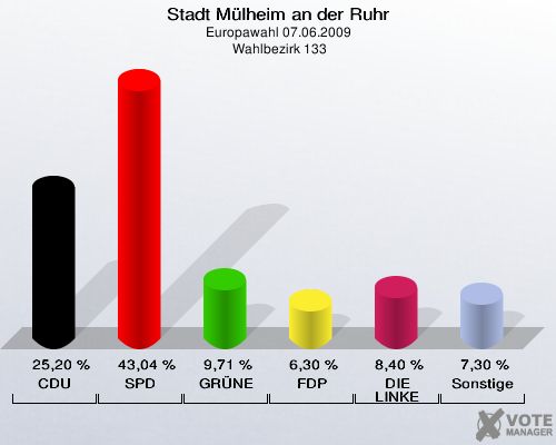 Stadt Mülheim an der Ruhr, Europawahl 07.06.2009,  Wahlbezirk 133: CDU: 25,20 %. SPD: 43,04 %. GRÜNE: 9,71 %. FDP: 6,30 %. DIE LINKE: 8,40 %. Sonstige: 7,30 %. 