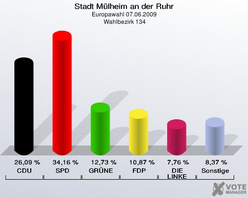 Stadt Mülheim an der Ruhr, Europawahl 07.06.2009,  Wahlbezirk 134: CDU: 26,09 %. SPD: 34,16 %. GRÜNE: 12,73 %. FDP: 10,87 %. DIE LINKE: 7,76 %. Sonstige: 8,37 %. 