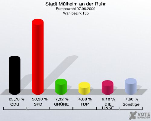 Stadt Mülheim an der Ruhr, Europawahl 07.06.2009,  Wahlbezirk 135: CDU: 23,78 %. SPD: 50,30 %. GRÜNE: 7,32 %. FDP: 4,88 %. DIE LINKE: 6,10 %. Sonstige: 7,60 %. 