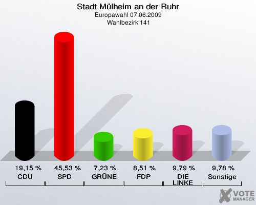 Stadt Mülheim an der Ruhr, Europawahl 07.06.2009,  Wahlbezirk 141: CDU: 19,15 %. SPD: 45,53 %. GRÜNE: 7,23 %. FDP: 8,51 %. DIE LINKE: 9,79 %. Sonstige: 9,78 %. 