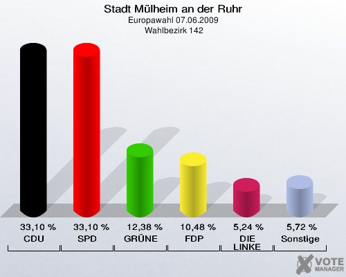 Stadt Mülheim an der Ruhr, Europawahl 07.06.2009,  Wahlbezirk 142: CDU: 33,10 %. SPD: 33,10 %. GRÜNE: 12,38 %. FDP: 10,48 %. DIE LINKE: 5,24 %. Sonstige: 5,72 %. 