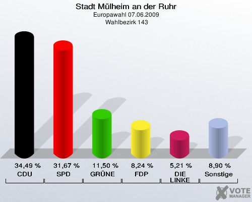 Stadt Mülheim an der Ruhr, Europawahl 07.06.2009,  Wahlbezirk 143: CDU: 34,49 %. SPD: 31,67 %. GRÜNE: 11,50 %. FDP: 8,24 %. DIE LINKE: 5,21 %. Sonstige: 8,90 %. 