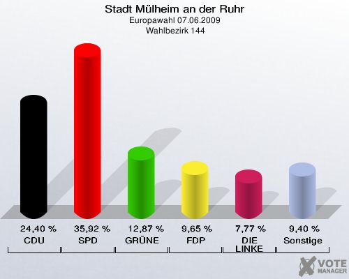 Stadt Mülheim an der Ruhr, Europawahl 07.06.2009,  Wahlbezirk 144: CDU: 24,40 %. SPD: 35,92 %. GRÜNE: 12,87 %. FDP: 9,65 %. DIE LINKE: 7,77 %. Sonstige: 9,40 %. 