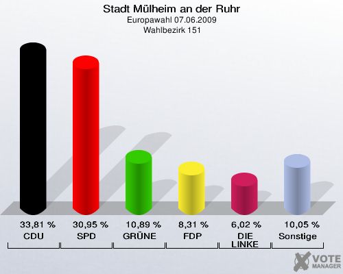 Stadt Mülheim an der Ruhr, Europawahl 07.06.2009,  Wahlbezirk 151: CDU: 33,81 %. SPD: 30,95 %. GRÜNE: 10,89 %. FDP: 8,31 %. DIE LINKE: 6,02 %. Sonstige: 10,05 %. 