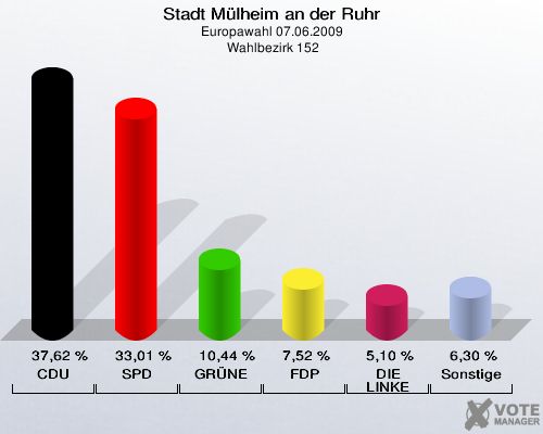 Stadt Mülheim an der Ruhr, Europawahl 07.06.2009,  Wahlbezirk 152: CDU: 37,62 %. SPD: 33,01 %. GRÜNE: 10,44 %. FDP: 7,52 %. DIE LINKE: 5,10 %. Sonstige: 6,30 %. 