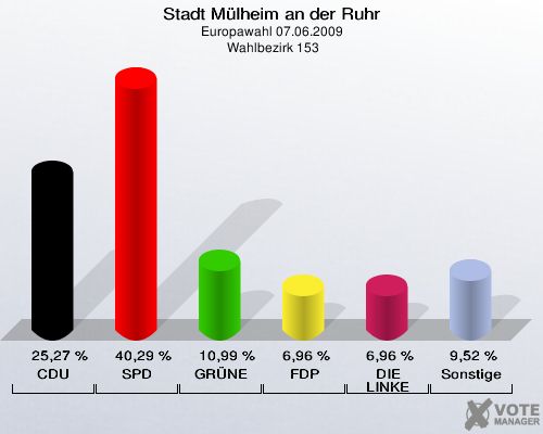 Stadt Mülheim an der Ruhr, Europawahl 07.06.2009,  Wahlbezirk 153: CDU: 25,27 %. SPD: 40,29 %. GRÜNE: 10,99 %. FDP: 6,96 %. DIE LINKE: 6,96 %. Sonstige: 9,52 %. 