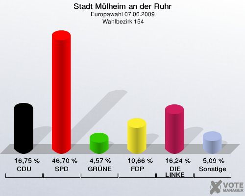 Stadt Mülheim an der Ruhr, Europawahl 07.06.2009,  Wahlbezirk 154: CDU: 16,75 %. SPD: 46,70 %. GRÜNE: 4,57 %. FDP: 10,66 %. DIE LINKE: 16,24 %. Sonstige: 5,09 %. 