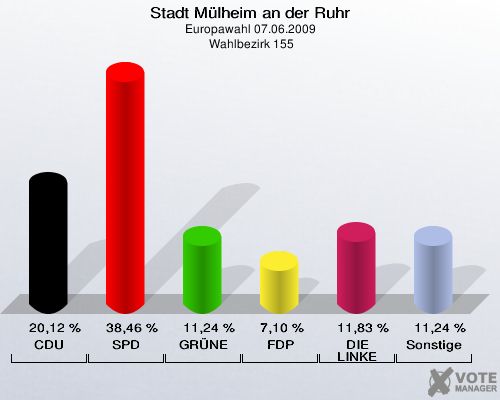 Stadt Mülheim an der Ruhr, Europawahl 07.06.2009,  Wahlbezirk 155: CDU: 20,12 %. SPD: 38,46 %. GRÜNE: 11,24 %. FDP: 7,10 %. DIE LINKE: 11,83 %. Sonstige: 11,24 %. 