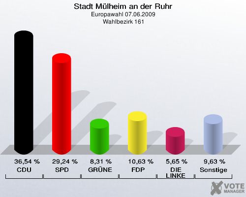 Stadt Mülheim an der Ruhr, Europawahl 07.06.2009,  Wahlbezirk 161: CDU: 36,54 %. SPD: 29,24 %. GRÜNE: 8,31 %. FDP: 10,63 %. DIE LINKE: 5,65 %. Sonstige: 9,63 %. 