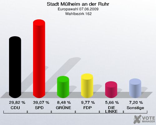 Stadt Mülheim an der Ruhr, Europawahl 07.06.2009,  Wahlbezirk 162: CDU: 29,82 %. SPD: 39,07 %. GRÜNE: 8,48 %. FDP: 9,77 %. DIE LINKE: 5,66 %. Sonstige: 7,20 %. 