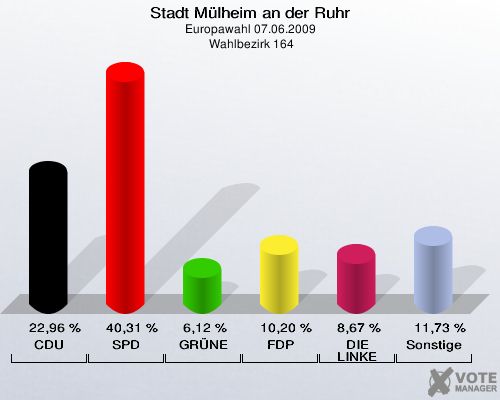 Stadt Mülheim an der Ruhr, Europawahl 07.06.2009,  Wahlbezirk 164: CDU: 22,96 %. SPD: 40,31 %. GRÜNE: 6,12 %. FDP: 10,20 %. DIE LINKE: 8,67 %. Sonstige: 11,73 %. 