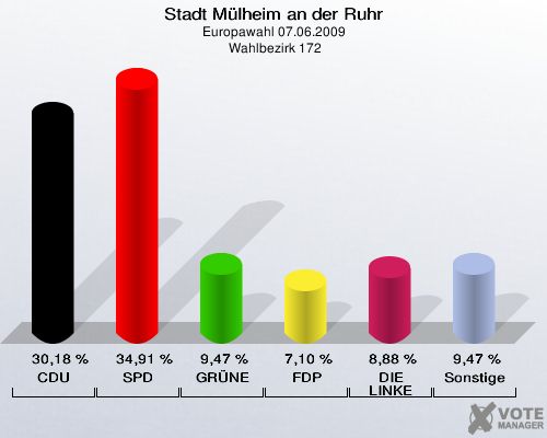 Stadt Mülheim an der Ruhr, Europawahl 07.06.2009,  Wahlbezirk 172: CDU: 30,18 %. SPD: 34,91 %. GRÜNE: 9,47 %. FDP: 7,10 %. DIE LINKE: 8,88 %. Sonstige: 9,47 %. 