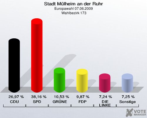 Stadt Mülheim an der Ruhr, Europawahl 07.06.2009,  Wahlbezirk 173: CDU: 26,97 %. SPD: 38,16 %. GRÜNE: 10,53 %. FDP: 9,87 %. DIE LINKE: 7,24 %. Sonstige: 7,25 %. 