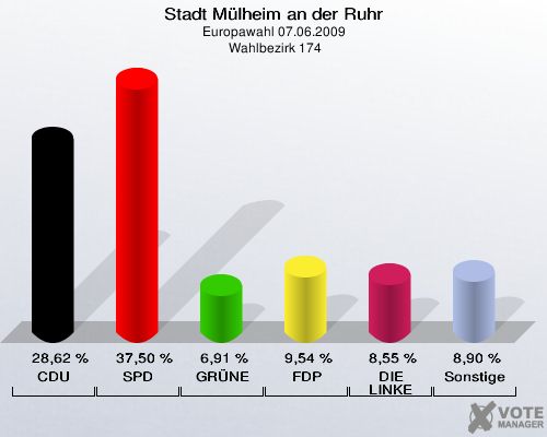 Stadt Mülheim an der Ruhr, Europawahl 07.06.2009,  Wahlbezirk 174: CDU: 28,62 %. SPD: 37,50 %. GRÜNE: 6,91 %. FDP: 9,54 %. DIE LINKE: 8,55 %. Sonstige: 8,90 %. 