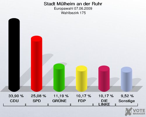 Stadt Mülheim an der Ruhr, Europawahl 07.06.2009,  Wahlbezirk 175: CDU: 33,90 %. SPD: 25,08 %. GRÜNE: 11,19 %. FDP: 10,17 %. DIE LINKE: 10,17 %. Sonstige: 9,52 %. 