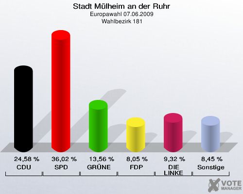 Stadt Mülheim an der Ruhr, Europawahl 07.06.2009,  Wahlbezirk 181: CDU: 24,58 %. SPD: 36,02 %. GRÜNE: 13,56 %. FDP: 8,05 %. DIE LINKE: 9,32 %. Sonstige: 8,45 %. 