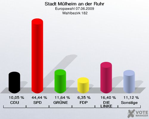 Stadt Mülheim an der Ruhr, Europawahl 07.06.2009,  Wahlbezirk 182: CDU: 10,05 %. SPD: 44,44 %. GRÜNE: 11,64 %. FDP: 6,35 %. DIE LINKE: 16,40 %. Sonstige: 11,12 %. 