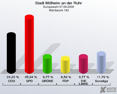 Stadt Mülheim an der Ruhr, Europawahl 07.06.2009,  Wahlbezirk 183: CDU: 24,22 %. SPD: 35,94 %. GRÜNE: 9,77 %. FDP: 8,59 %. DIE LINKE: 9,77 %. Sonstige: 11,70 %. 
