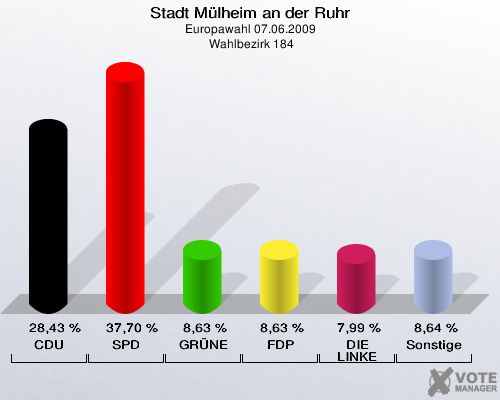 Stadt Mülheim an der Ruhr, Europawahl 07.06.2009,  Wahlbezirk 184: CDU: 28,43 %. SPD: 37,70 %. GRÜNE: 8,63 %. FDP: 8,63 %. DIE LINKE: 7,99 %. Sonstige: 8,64 %. 