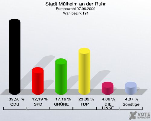 Stadt Mülheim an der Ruhr, Europawahl 07.06.2009,  Wahlbezirk 191: CDU: 39,50 %. SPD: 12,19 %. GRÜNE: 17,16 %. FDP: 23,02 %. DIE LINKE: 4,06 %. Sonstige: 4,07 %. 