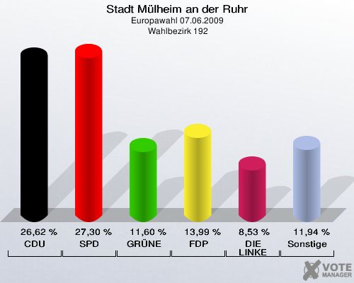 Stadt Mülheim an der Ruhr, Europawahl 07.06.2009,  Wahlbezirk 192: CDU: 26,62 %. SPD: 27,30 %. GRÜNE: 11,60 %. FDP: 13,99 %. DIE LINKE: 8,53 %. Sonstige: 11,94 %. 