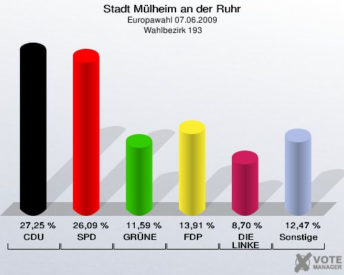 Stadt Mülheim an der Ruhr, Europawahl 07.06.2009,  Wahlbezirk 193: CDU: 27,25 %. SPD: 26,09 %. GRÜNE: 11,59 %. FDP: 13,91 %. DIE LINKE: 8,70 %. Sonstige: 12,47 %. 