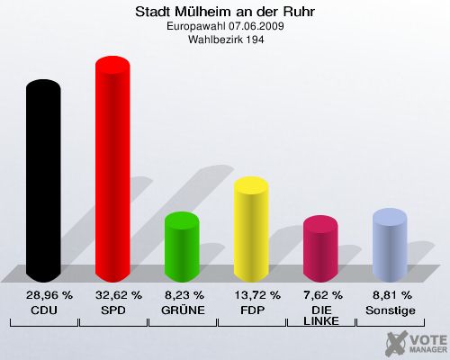 Stadt Mülheim an der Ruhr, Europawahl 07.06.2009,  Wahlbezirk 194: CDU: 28,96 %. SPD: 32,62 %. GRÜNE: 8,23 %. FDP: 13,72 %. DIE LINKE: 7,62 %. Sonstige: 8,81 %. 