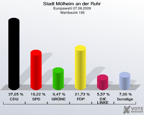 Stadt Mülheim an der Ruhr, Europawahl 07.06.2009,  Wahlbezirk 195: CDU: 37,05 %. SPD: 19,22 %. GRÜNE: 9,47 %. FDP: 21,73 %. DIE LINKE: 5,57 %. Sonstige: 7,00 %. 