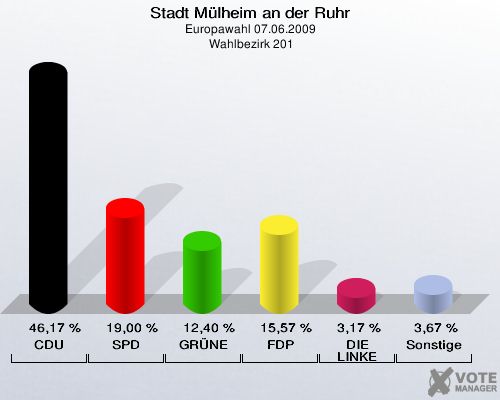 Stadt Mülheim an der Ruhr, Europawahl 07.06.2009,  Wahlbezirk 201: CDU: 46,17 %. SPD: 19,00 %. GRÜNE: 12,40 %. FDP: 15,57 %. DIE LINKE: 3,17 %. Sonstige: 3,67 %. 