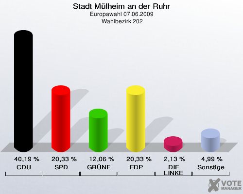 Stadt Mülheim an der Ruhr, Europawahl 07.06.2009,  Wahlbezirk 202: CDU: 40,19 %. SPD: 20,33 %. GRÜNE: 12,06 %. FDP: 20,33 %. DIE LINKE: 2,13 %. Sonstige: 4,99 %. 