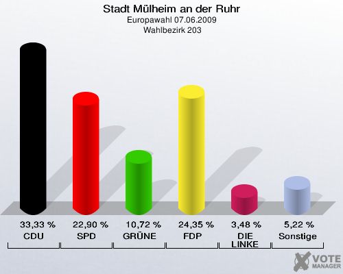 Stadt Mülheim an der Ruhr, Europawahl 07.06.2009,  Wahlbezirk 203: CDU: 33,33 %. SPD: 22,90 %. GRÜNE: 10,72 %. FDP: 24,35 %. DIE LINKE: 3,48 %. Sonstige: 5,22 %. 