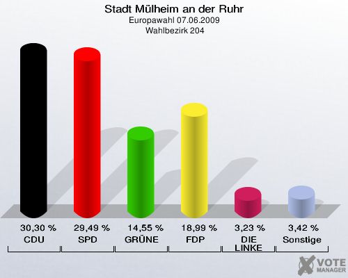 Stadt Mülheim an der Ruhr, Europawahl 07.06.2009,  Wahlbezirk 204: CDU: 30,30 %. SPD: 29,49 %. GRÜNE: 14,55 %. FDP: 18,99 %. DIE LINKE: 3,23 %. Sonstige: 3,42 %. 