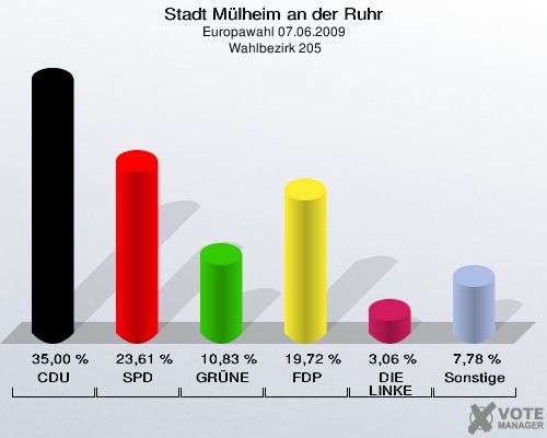 Stadt Mülheim an der Ruhr, Europawahl 07.06.2009,  Wahlbezirk 205: CDU: 35,00 %. SPD: 23,61 %. GRÜNE: 10,83 %. FDP: 19,72 %. DIE LINKE: 3,06 %. Sonstige: 7,78 %. 