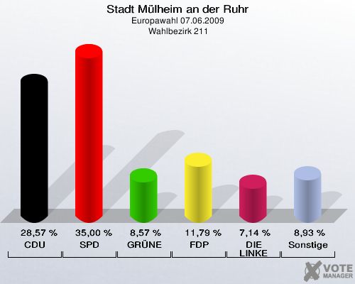 Stadt Mülheim an der Ruhr, Europawahl 07.06.2009,  Wahlbezirk 211: CDU: 28,57 %. SPD: 35,00 %. GRÜNE: 8,57 %. FDP: 11,79 %. DIE LINKE: 7,14 %. Sonstige: 8,93 %. 