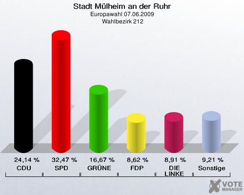 Stadt Mülheim an der Ruhr, Europawahl 07.06.2009,  Wahlbezirk 212: CDU: 24,14 %. SPD: 32,47 %. GRÜNE: 16,67 %. FDP: 8,62 %. DIE LINKE: 8,91 %. Sonstige: 9,21 %. 