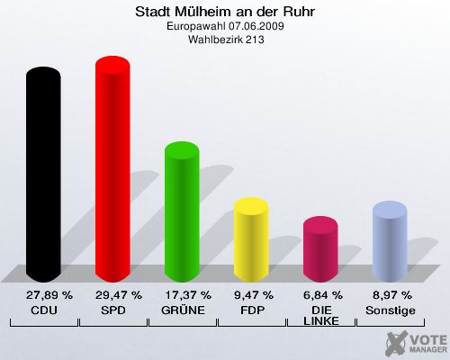 Stadt Mülheim an der Ruhr, Europawahl 07.06.2009,  Wahlbezirk 213: CDU: 27,89 %. SPD: 29,47 %. GRÜNE: 17,37 %. FDP: 9,47 %. DIE LINKE: 6,84 %. Sonstige: 8,97 %. 